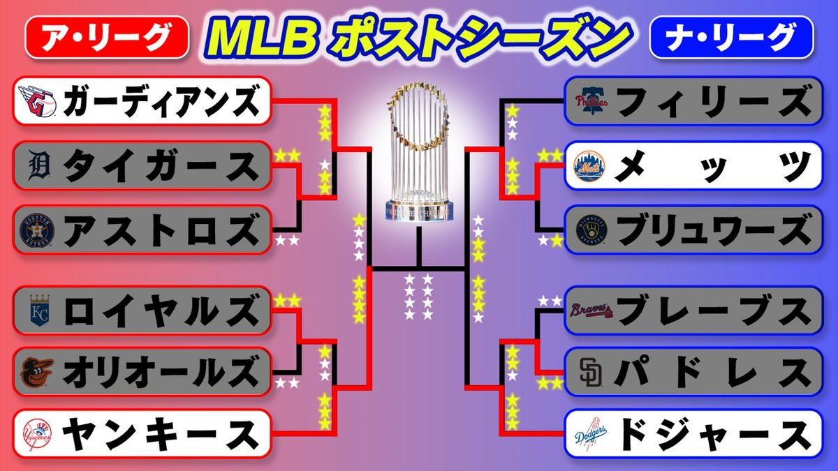 ヤンキースが15年ぶりにワールドシリーズ進出