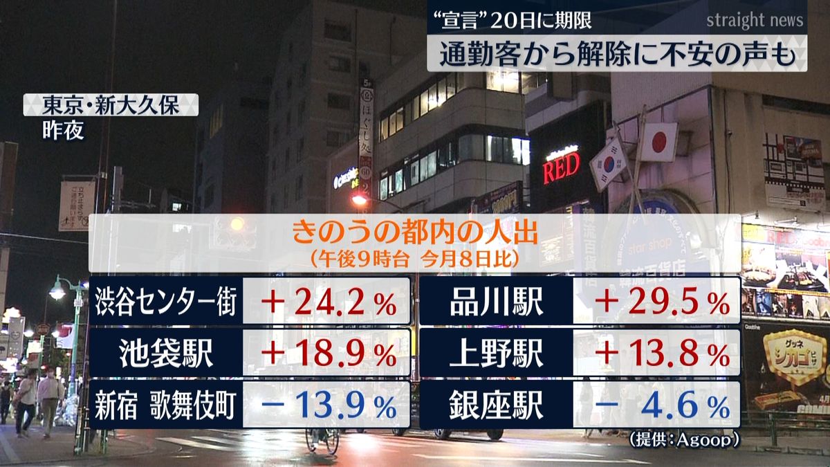 都内昨夜の人出“増”宣言解除に不安の声も