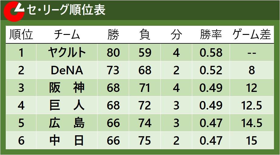 【セ・リーグチーム打撃成績】打率トップは広島 ワーストは巨人 残塁数ワーストは中日