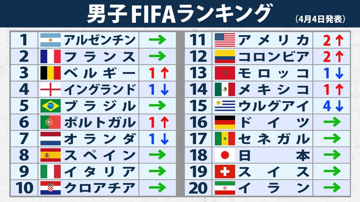 【FIFAランク】日本は18位キープでアジア最上位　ベルギーは1年半ぶりに3強復帰