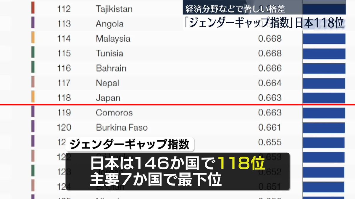 「ジェンダーギャップ指数」日本は118位　政治・経済分野で「著しい格差」指摘