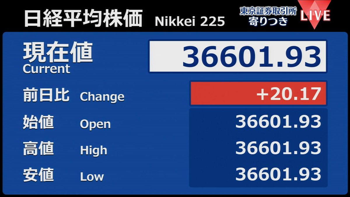 日経平均　前営業日比20円高で寄りつき