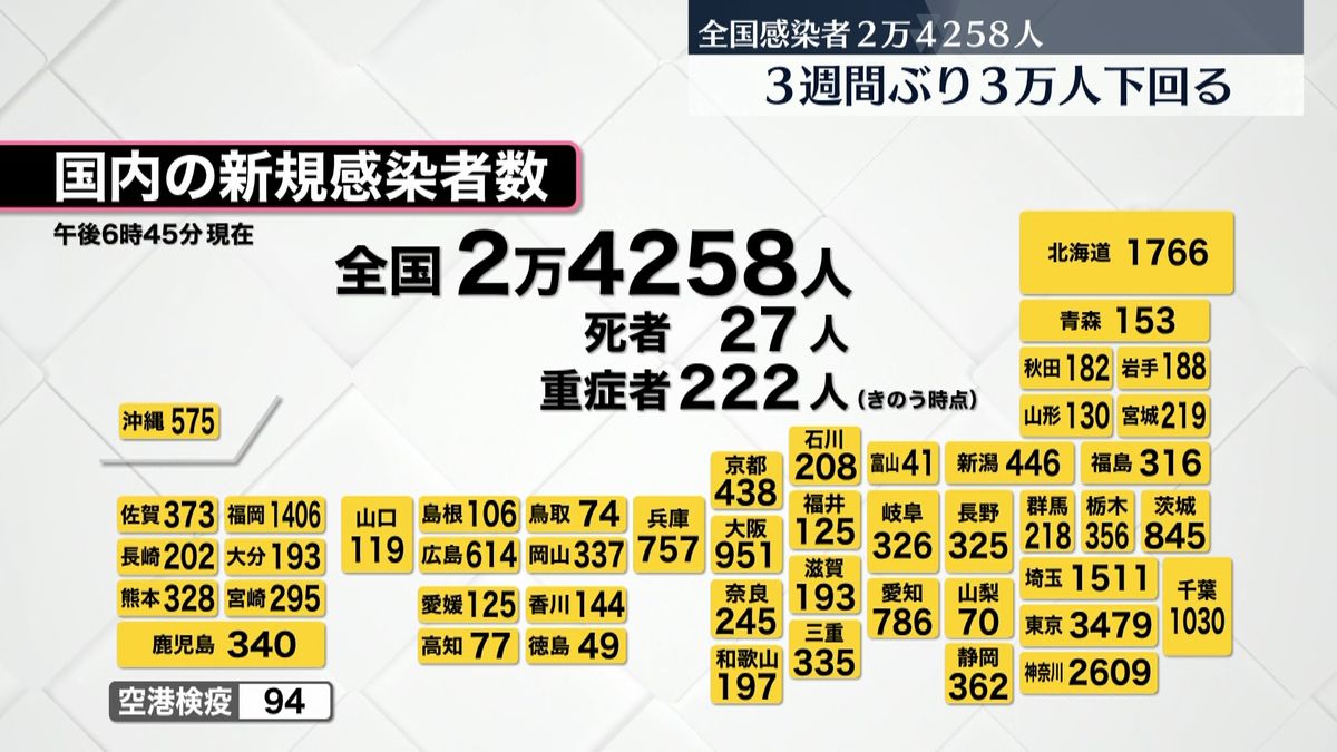 全国コロナ新規感染者2万4258人　埼玉は2000人以上減少