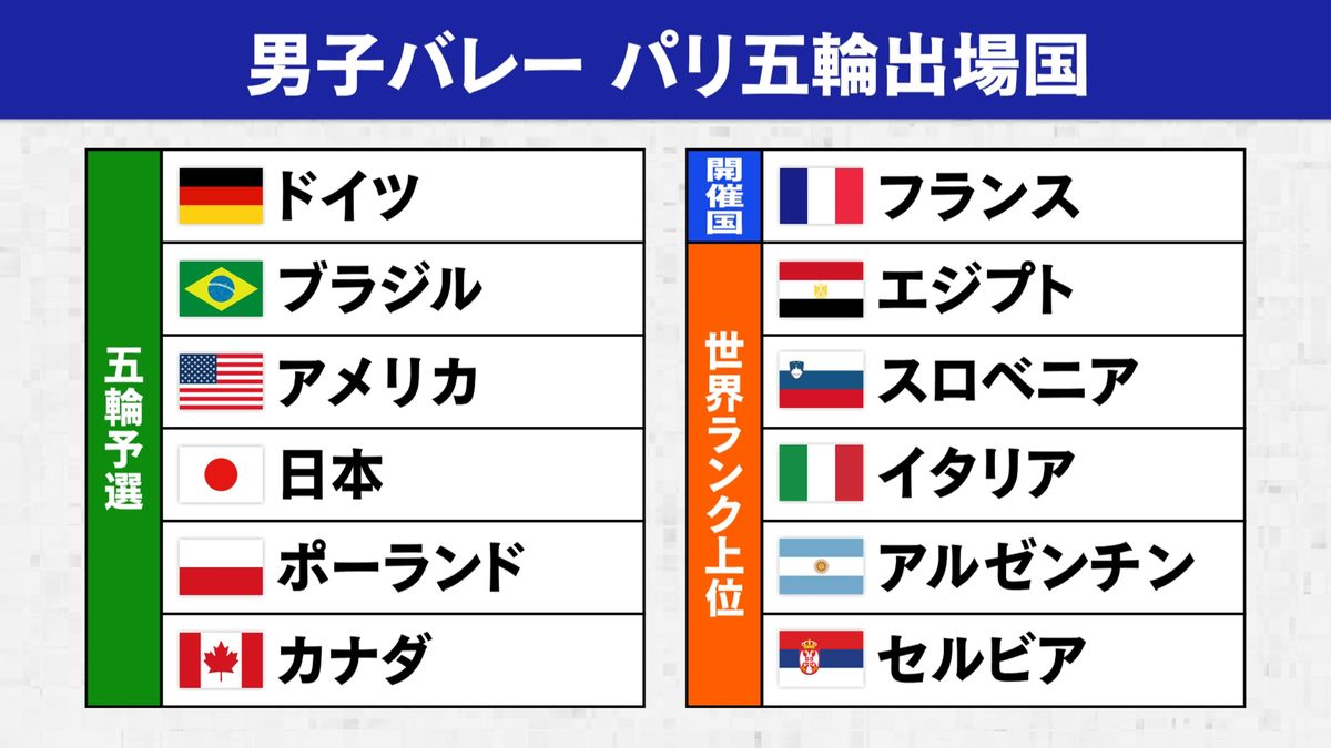 【男子バレー】パリ五輪出場12チームが決定　日本は世界ランク2位で五輪抽選ポット1へ