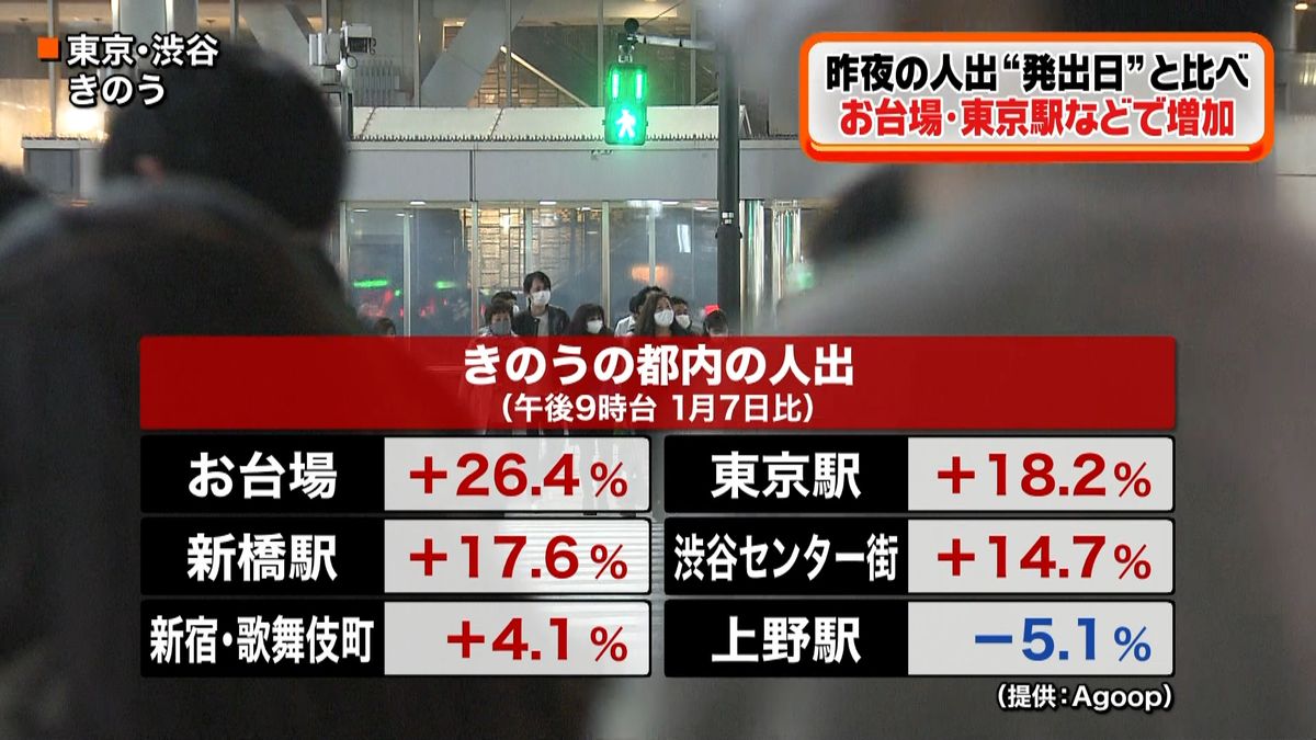 “発出日”と比べお台場・東京駅など人出増