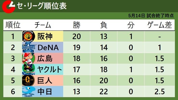 【セ・リーグ順位表】阪神がＤｅＮＡを３タテで単独首位　ＤｅＮＡは２位転落　ゲーム差は『１』