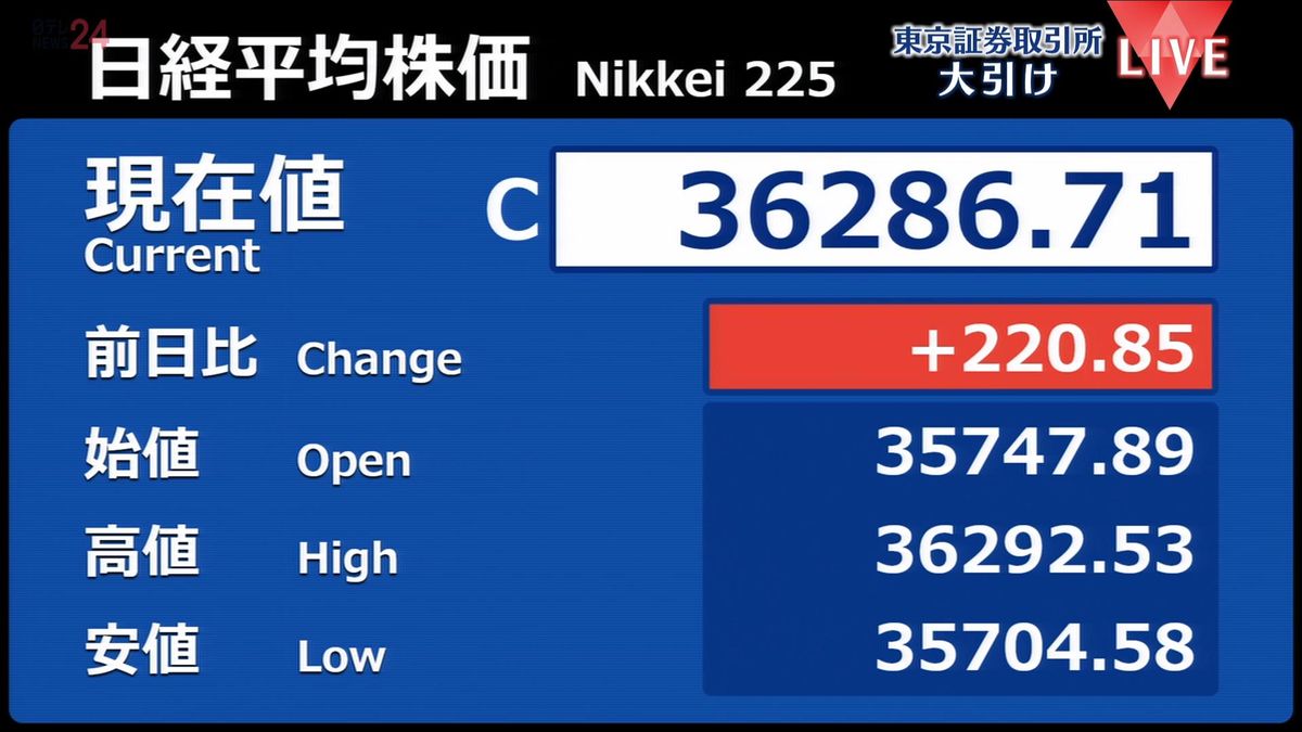 日経平均3日続伸　一時300円超下落も…反動で上昇