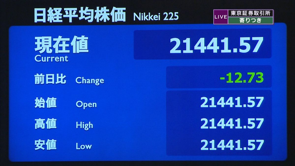 日経平均株価　先週末比１２円安で寄りつき