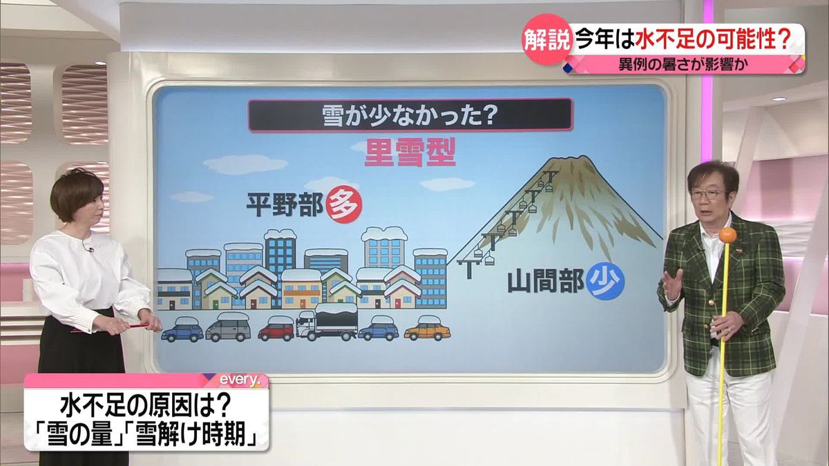 【解説】今年は「水不足」の可能性？　異例の暑さで早く解け…“雪の貯金”がない！　今後の予測は