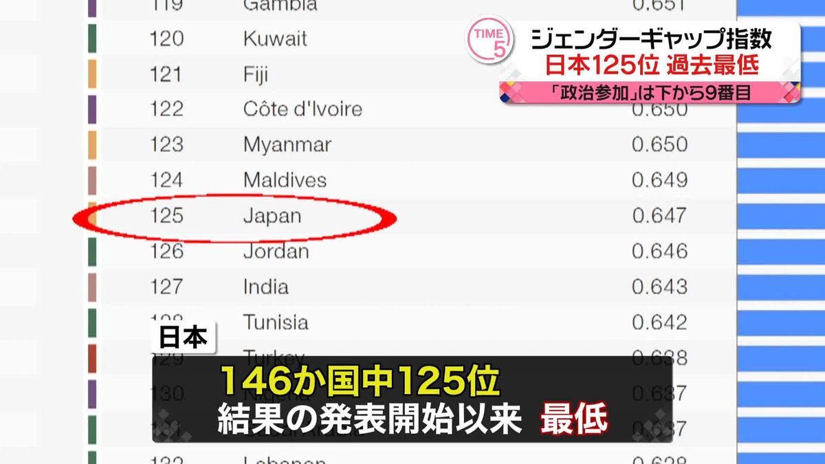 「ジェンダーギャップ指数」日本は世界125位で過去最低