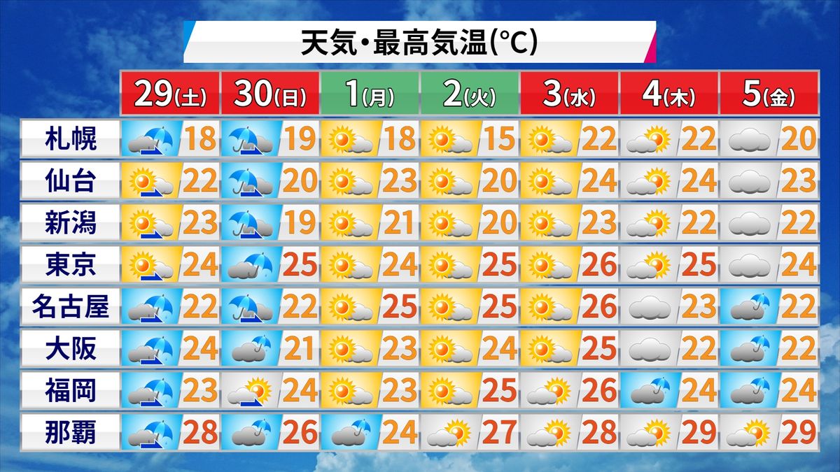 【天気】広く晴れ　北海道はにわか雨の所も