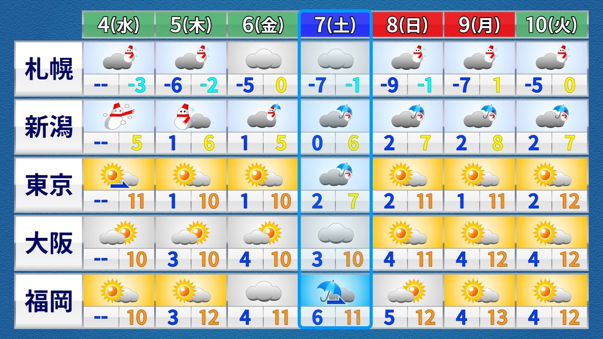 【天気】冬の天気続く　関東は土曜日に雪か