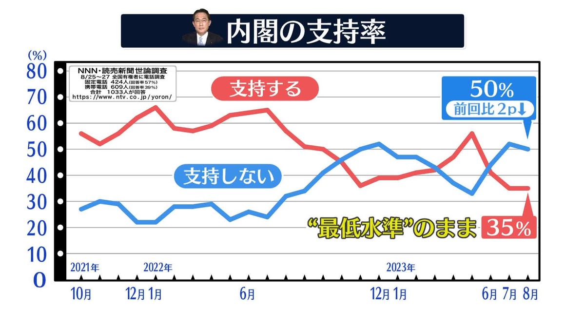 岸田内閣　支持率“最低”35％　苦境が続く【NNN・読売新聞　世論調査】