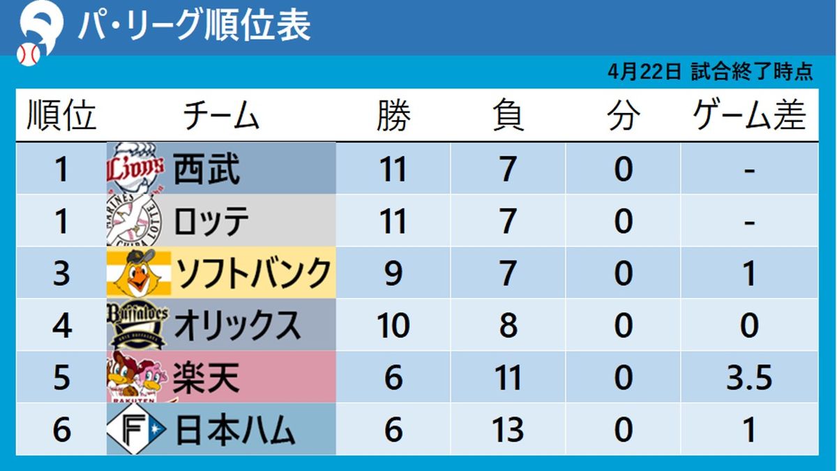 【パ・リーグ順位表】西武＆ロッテが同率首位浮上　4連敗ソフトバンクは3位後退