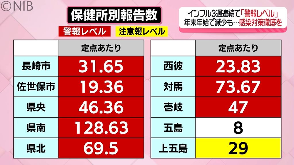 3連休も予防対策を徹底を！「3週連続 “警報レベル” 超え」インフルエンザの感染拡大懸念《長崎》