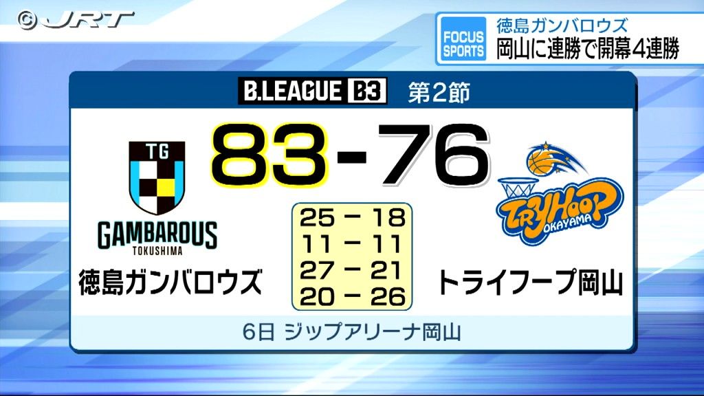 男子バスケB3　徳島ガンバロウズは第2節にアウェーでトライフープ岡山と対戦　連勝して開幕4連勝【徳島】