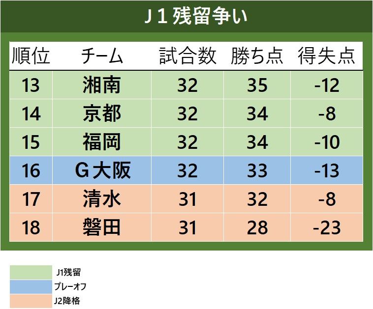 “し烈J1残留争い” 最下位・磐田が首位横浜FM撃破 勝ち点7差に6チーム J2自動降格は2チーム