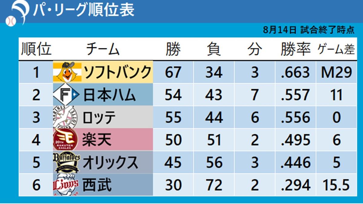 8月14日試合終了時点でのパ・リーグ順位表