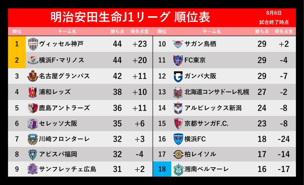 【J1順位表】上位も下位も“混沌”　首位神戸は敗戦　J1残留争う3チームはそろって勝利