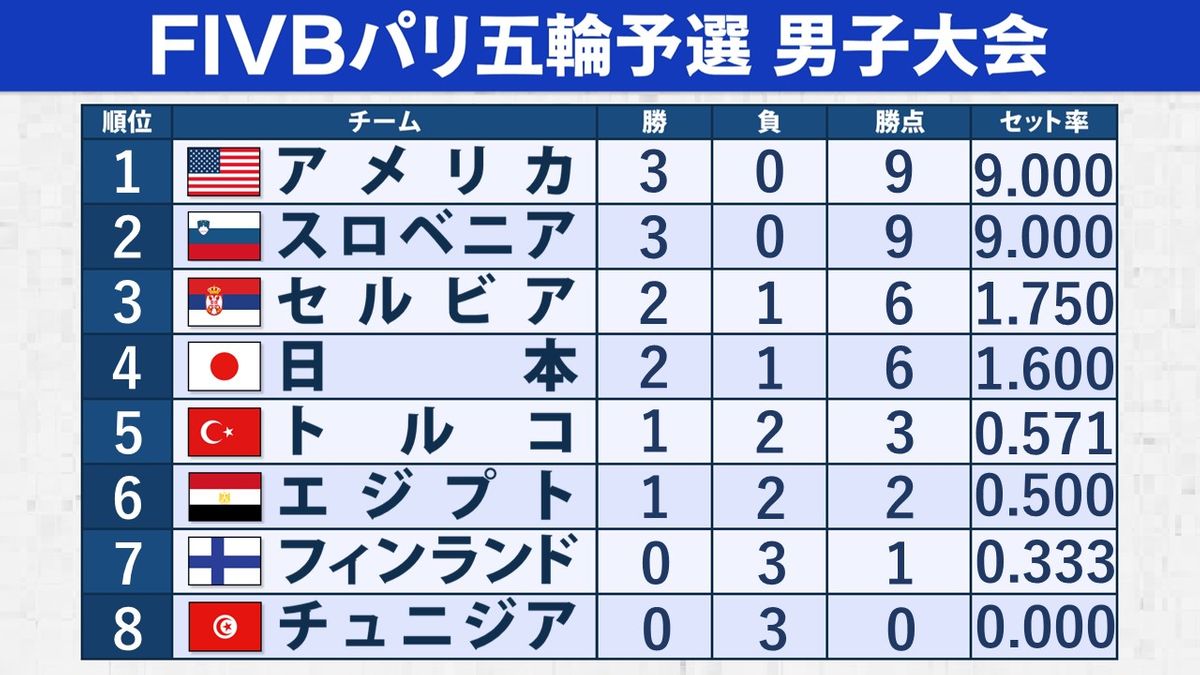 【バレー順位表】日本はストレート勝ちも4位変わらず“負けられない戦い”続く　アメリカ＆スロベニアは3連勝