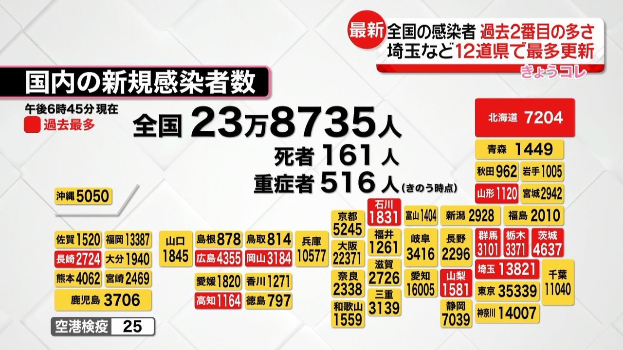 全国の新規感染者23万8735人　過去2番目　北海道や埼玉など12道県で過去最多を更新