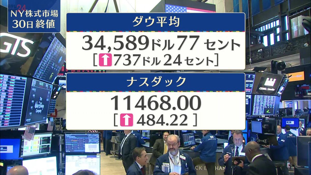 NYダウ737ドル高　終値3万4589ドル