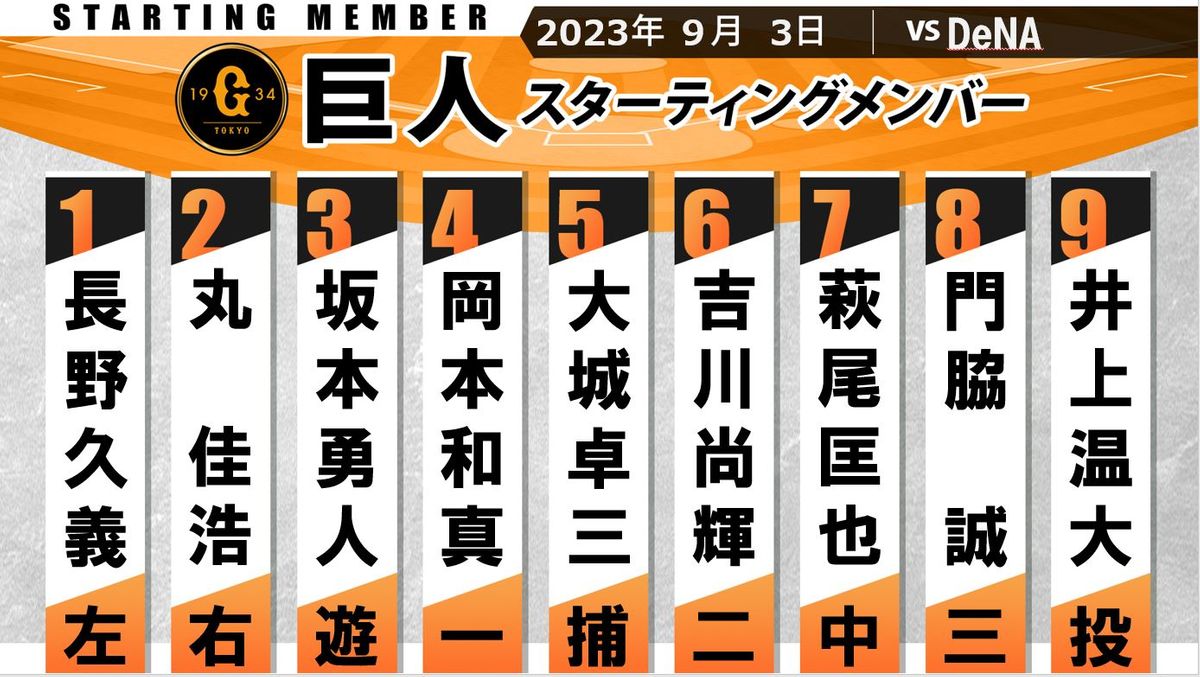 【巨人スタメン】ドラフト2位・萩尾匡也が7番センター 先発・井上温大は今季初勝利なるか