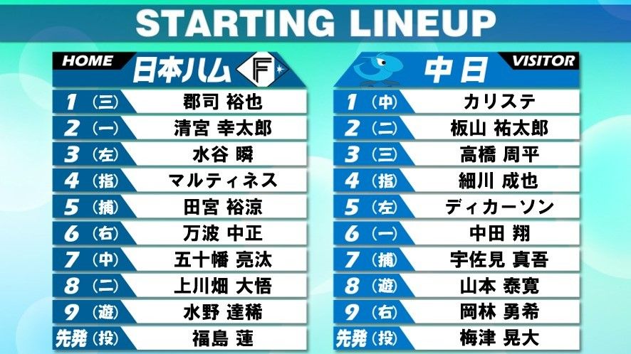 【スタメン】日本ハム好調の田宮裕涼が5番でバースデー弾なるか　中日は前日完封負けで打順を大幅変更