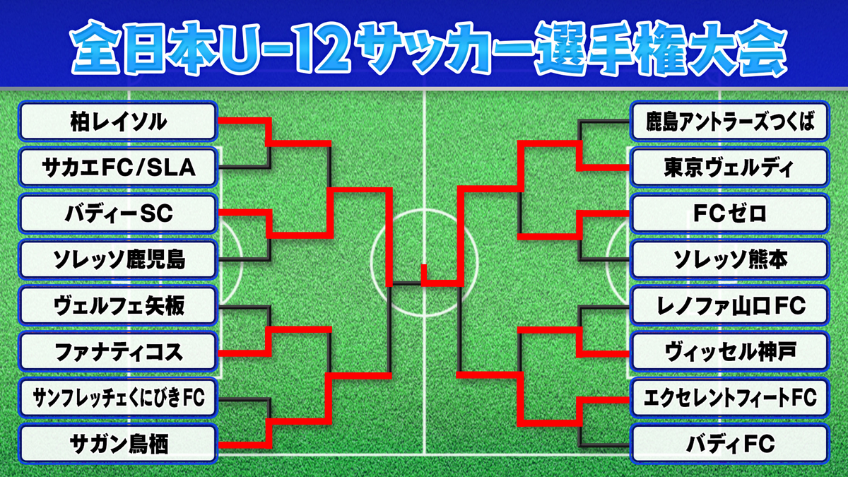 全日本U-12サッカー選手権　決勝ラウンド結果