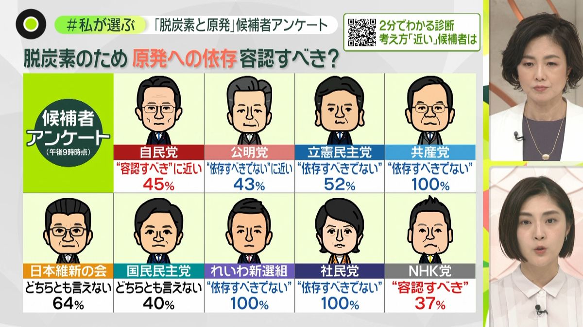 衆院選「脱炭素と原発」各党の考えは？