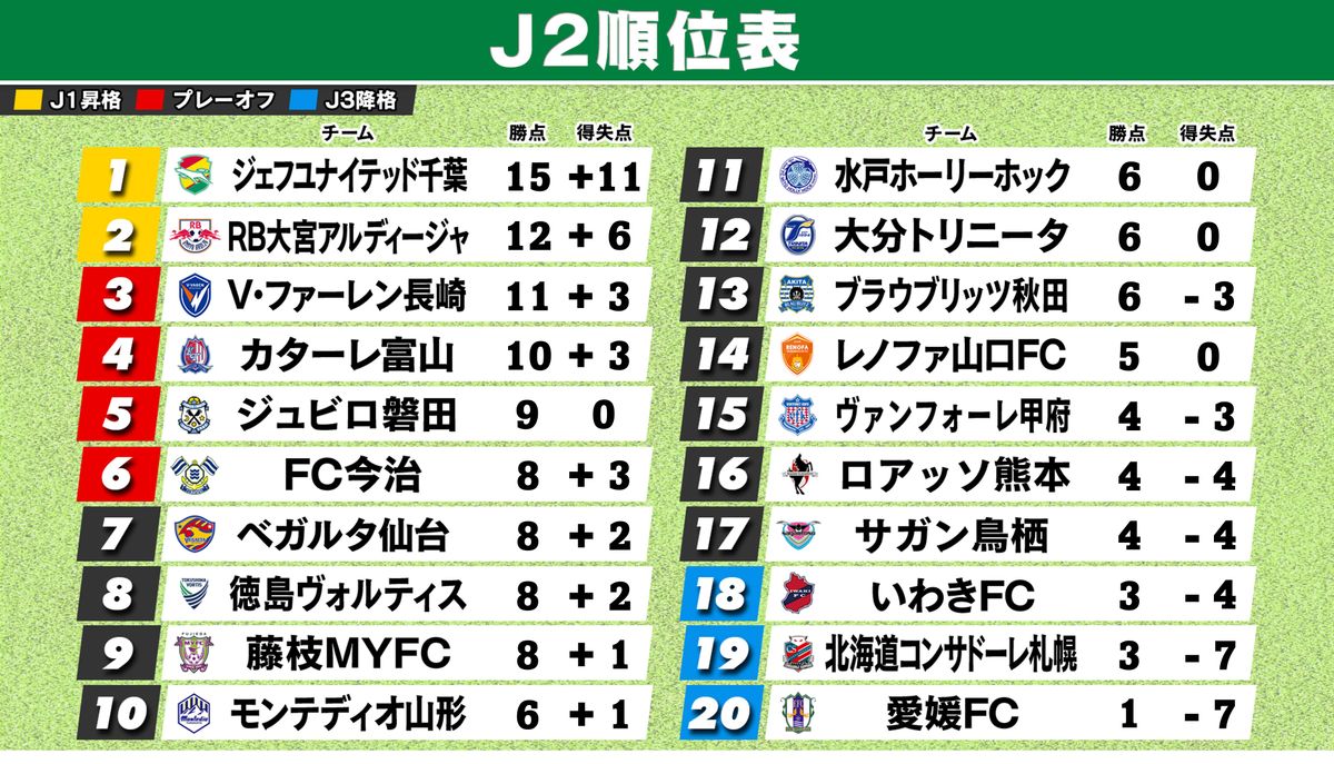 【J2順位表】千葉が5発快勝で唯一の“開幕5連勝”　開幕から苦しんだ札幌&鳥栖が第5節で今季初白星