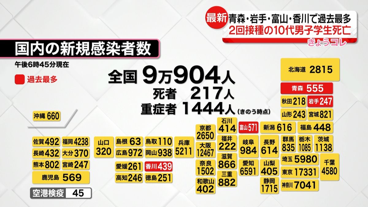 青森・岩手・富山・香川で過去最多感染者数　さいたま市で2回接種の10代男子学生が死亡