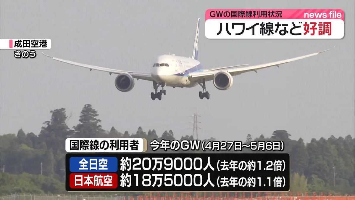 GWの国際線利用状況　ANAで前年比約1.2倍、JALで約1.1倍　ハワイ線など好調