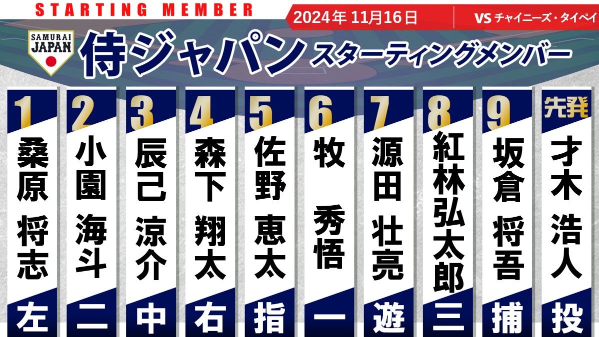 【侍Jスタメン】佐野恵太・源田壮亮が先発起用　紅林弘太郎はサードへ　前夜死球の栗原陵矢はベンチスタート　先発投手は才木浩人