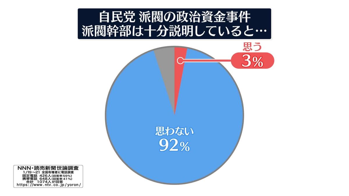 自民・派閥幹部の説明“不十分”92％【NNN・読売新聞　世論調査】