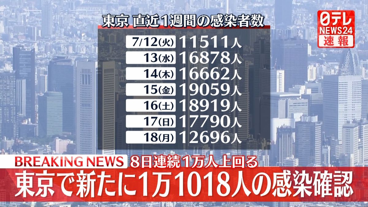 【新型コロナ】東京で新たに1万1018人の感染確認　8日連続で1万人超