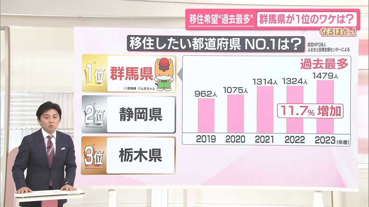 【なるほどッ！】移住したい都道府県1位は群馬県…その理由は？　移住希望が“過去最多”