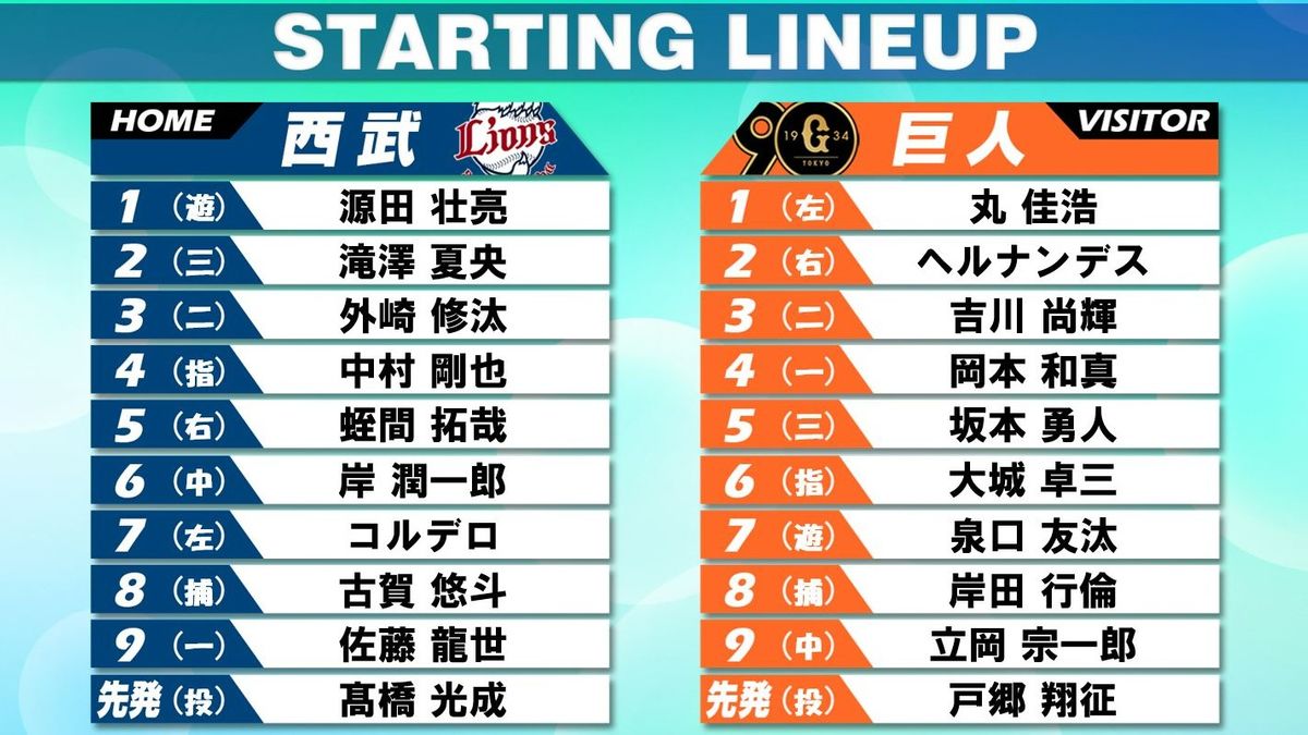 【スタメン】巨人は大城卓三が6番DH　先発はノーヒッター戸郷　西武・渡辺監督は11年ぶり本拠地勝利なるか　高橋光成は今季初勝利へ