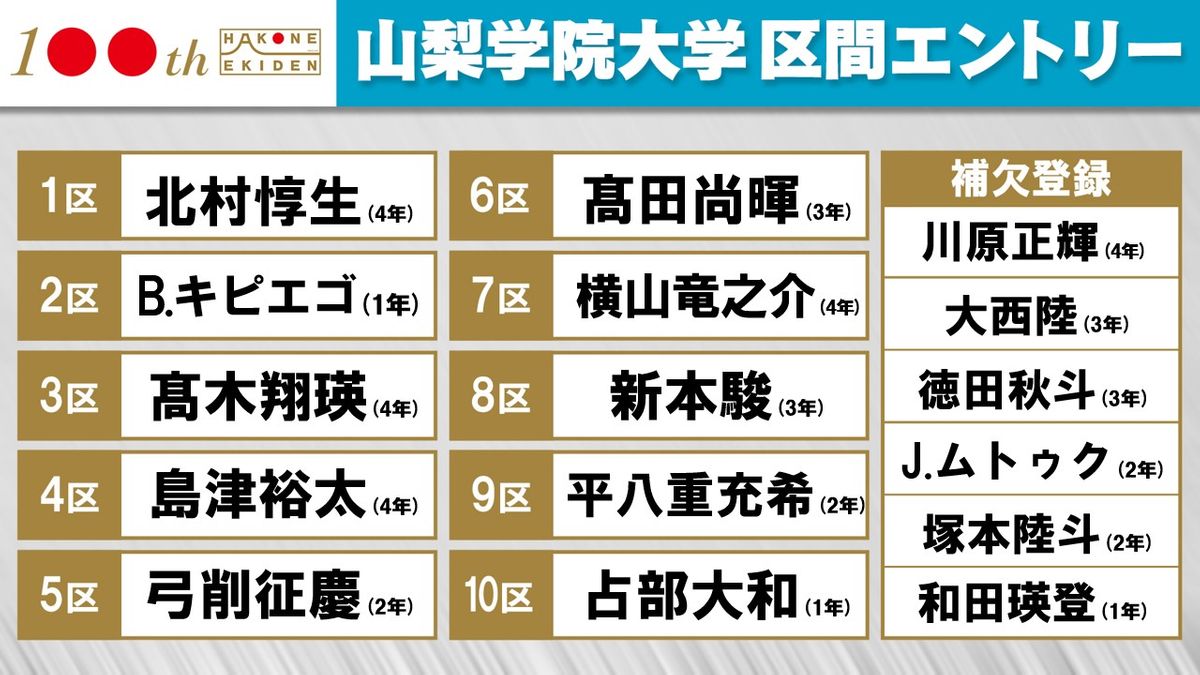 【箱根駅伝】山梨学院大　関東インカレ1万m優勝のムトゥクは補欠　8年ぶりシード権獲得へ