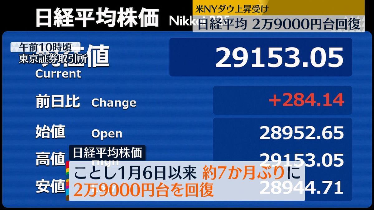 日経平均2万9000円台回復　NYダウ上昇受け　市場関係者「景気後退への懸念が和らいでいる」