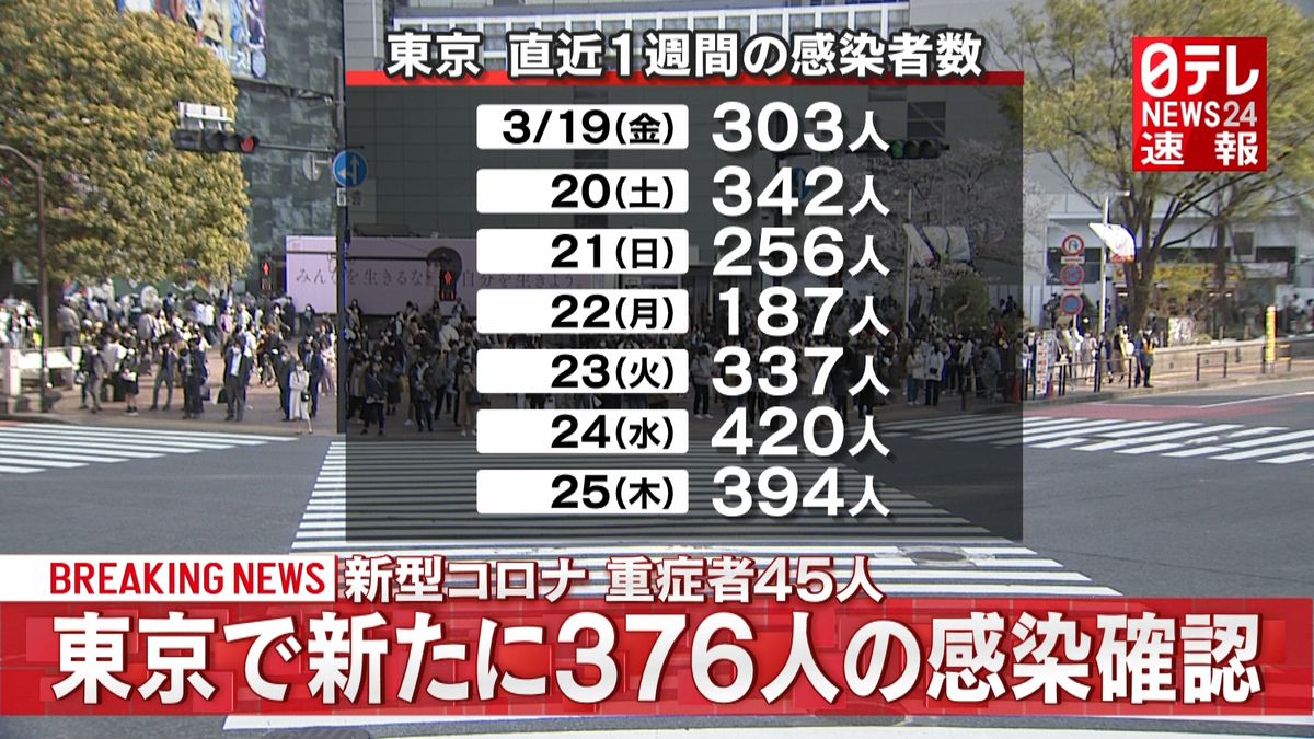 東京都　新たに３７６人のコロナ感染を確認