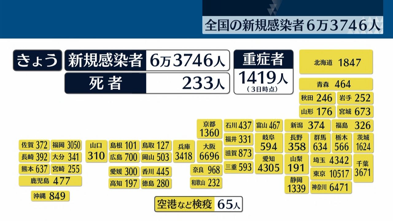 全国で新たに6万3746人感染確認 死者233人（2022年3月4日掲載）｜日テレNEWS NNN