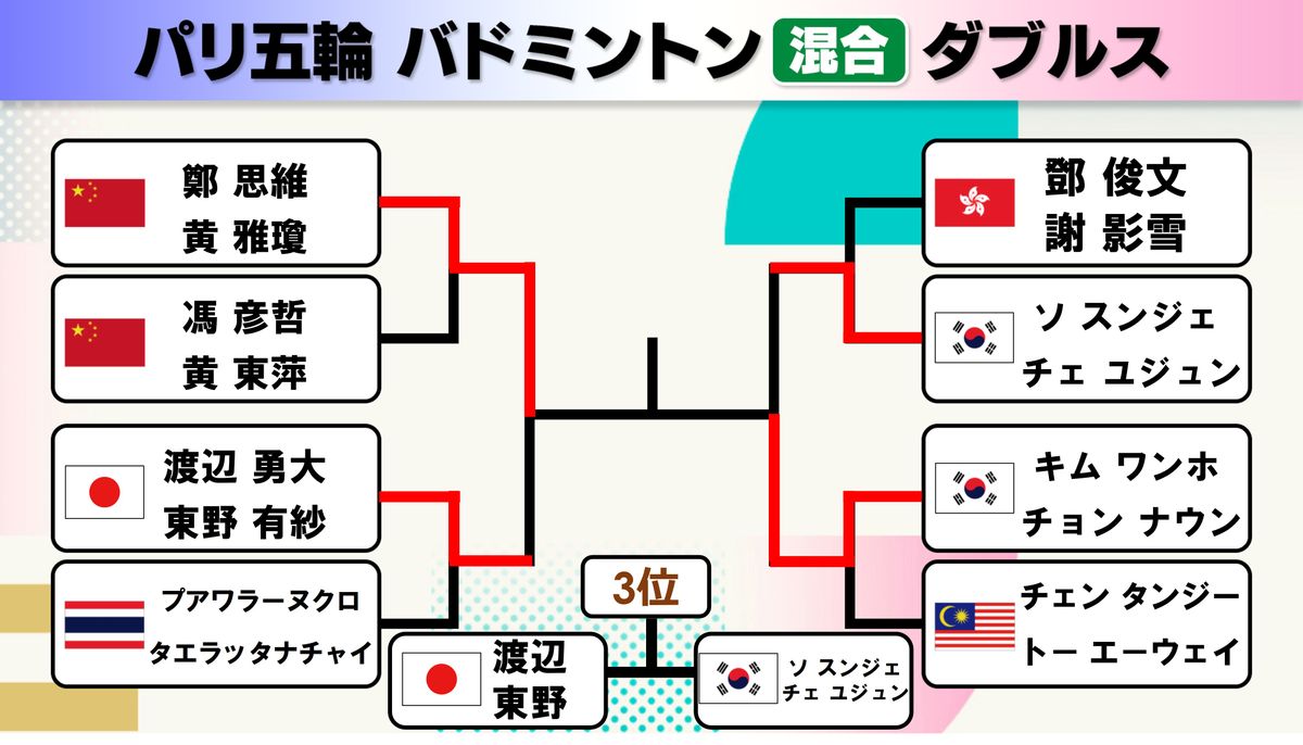 【バドミントン】ワタガシペア2大会連続の銅メダルへ　2023世界王者の韓国ペアと対戦