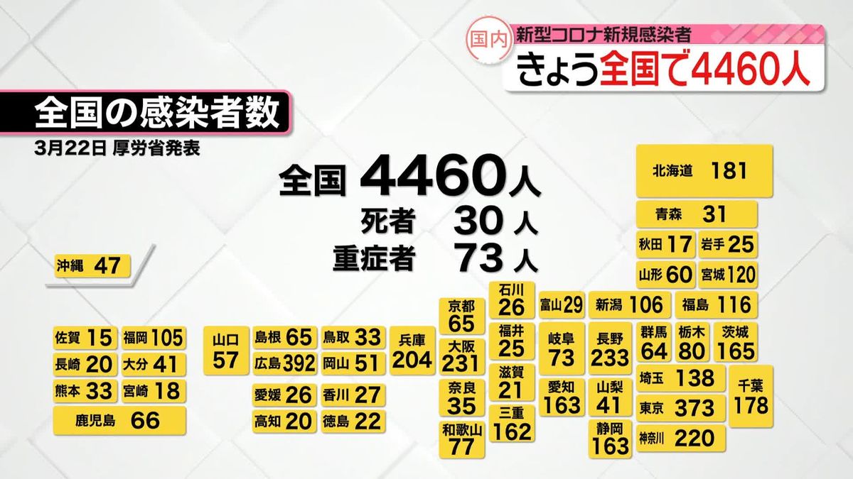 新たに全国で4460人、東京都で373人の感染者　新型コロナウイルス