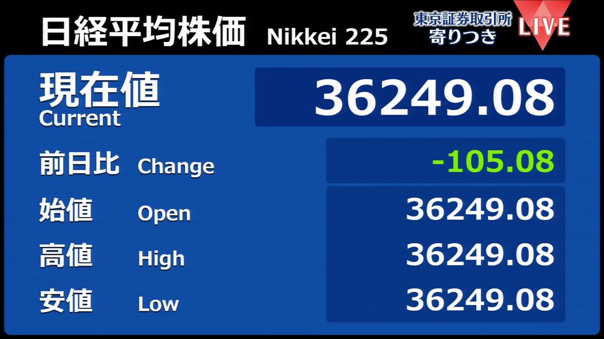 日経平均　前営業日比105円安で寄りつき