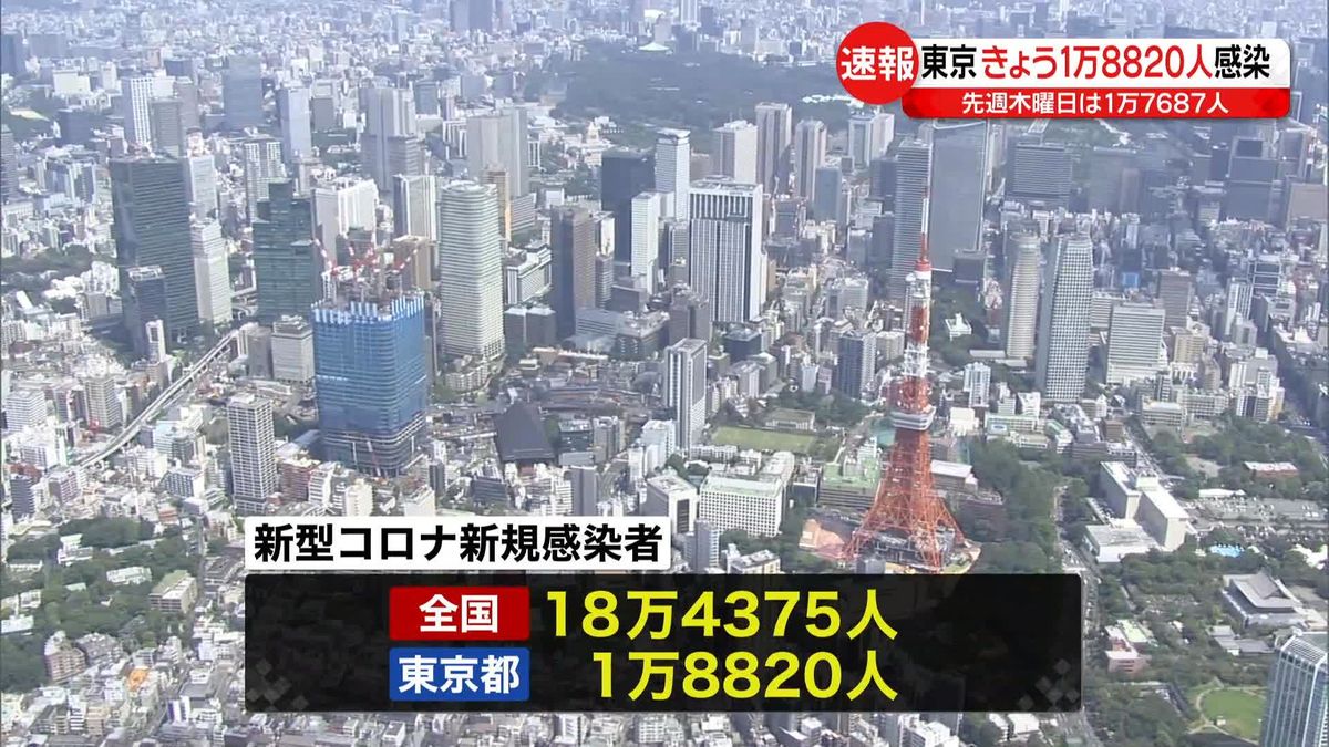 東京で1万8820人、全国で18万4375人の感染確認　ともに先週木曜より増加