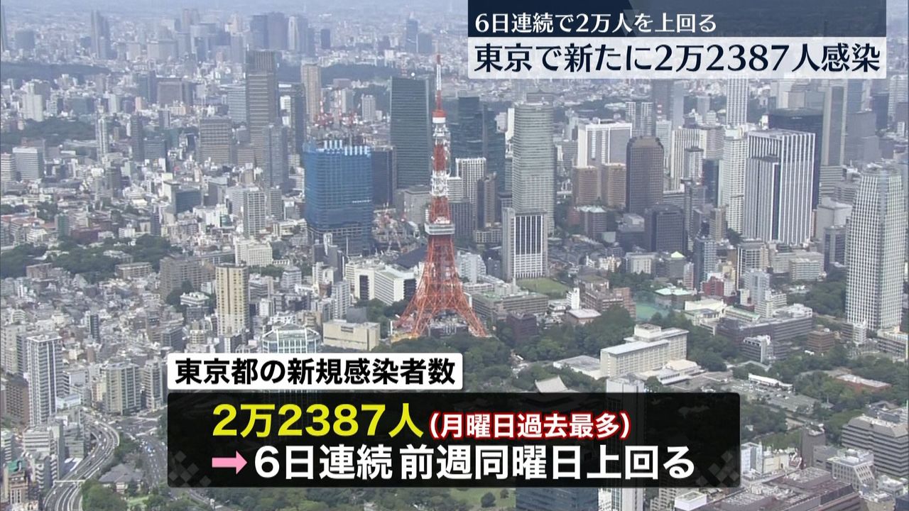 東京で新たに2万2387人の感染確認、月曜日で過去最多に　新型コロナウイルス