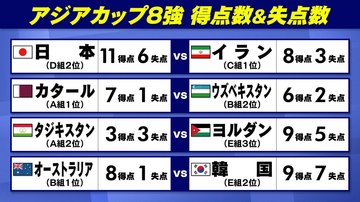 【アジアカップ】8強の得点＆失点数は？　日本は得点1位、失点はワースト2位