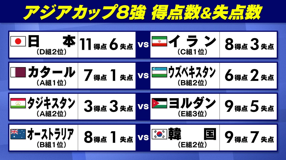 アジアカップ8強 4試合での得点数と失点数