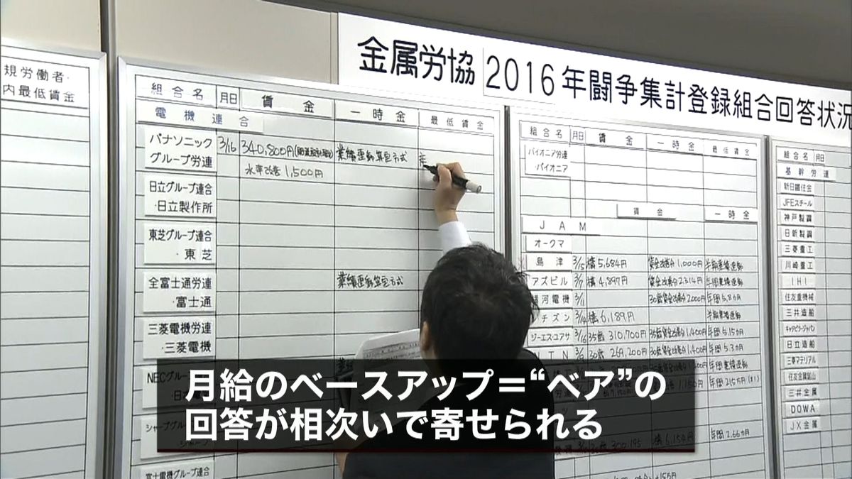 春闘　賃上げ相次ぐも、上げ幅去年下回る